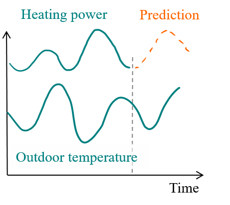 A correlation between outdoor temperature and heating power can be used to predict future demand