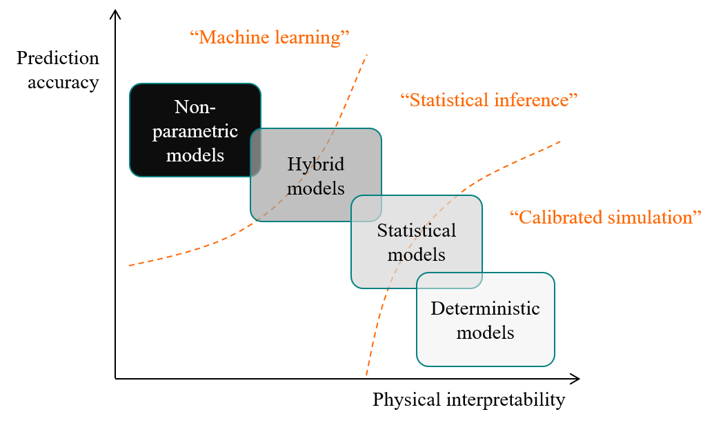 Data analysis methods can be split into three categories.