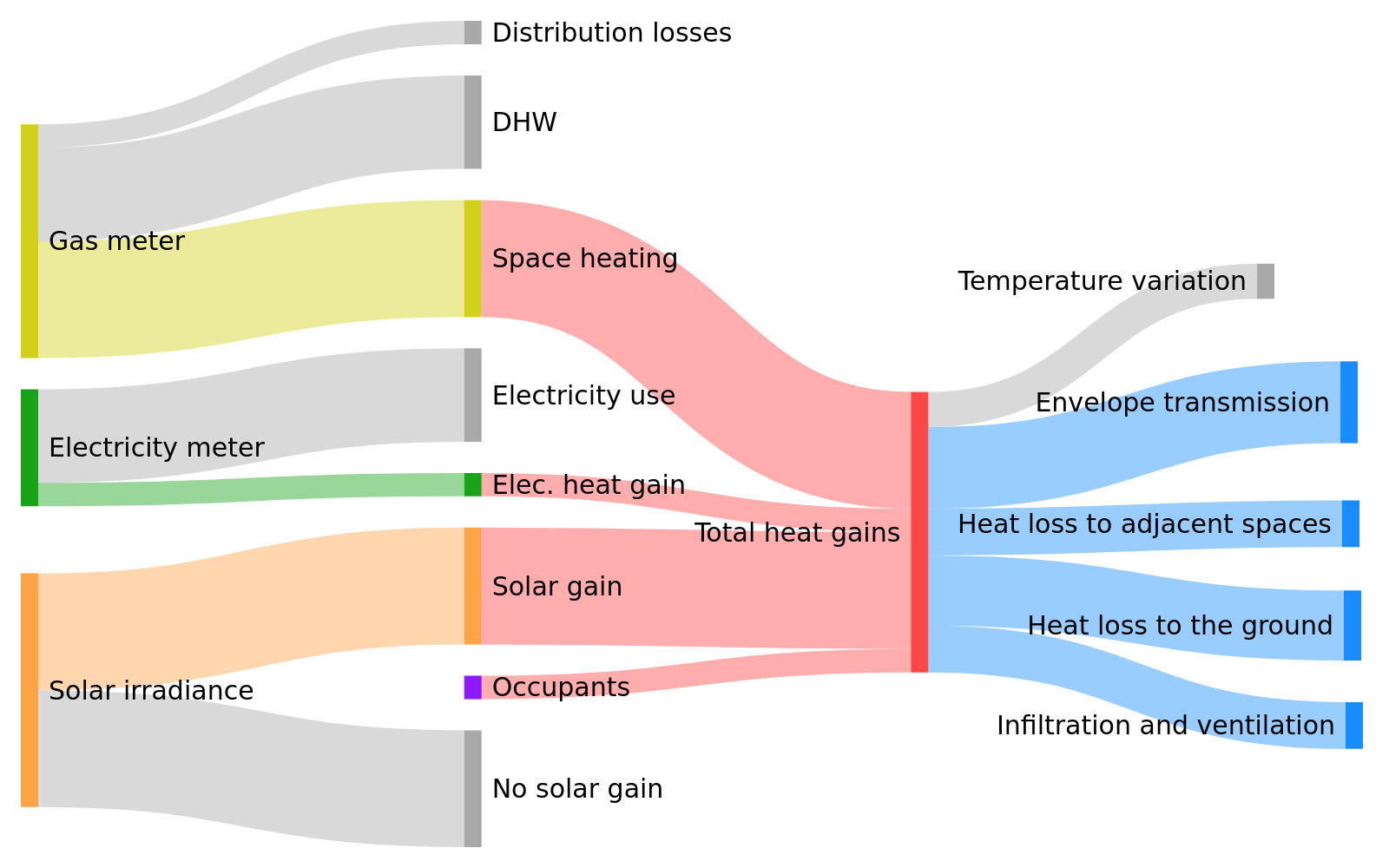 Decomposition of heat gains and losses in a heated zone