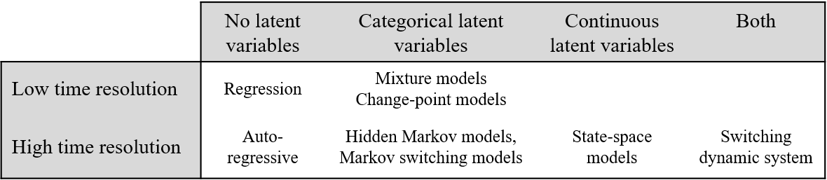 This book separates statistical models in categories according to two questions: whether the time resolution of data is high enough so that temporal dependencies should be accounted for; whether there is a direct relationship between dependent and independent variables or an indirect relationship through latent variables. Gaussian Process models will be presented separately because they can apply to most situations.