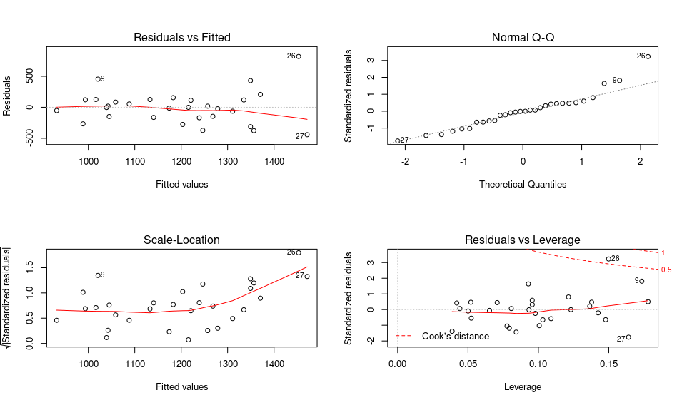 Example of residual plots after an ordinary linear regression in R: fitted vs residuals, Q-Q plot, scale location and residuals vs leverage