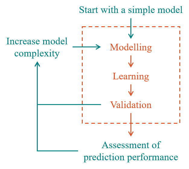A workflow of gradually increasing model complexity: models of gradually increasing complexity must pass validation checks. The ones that do are compared in terms of predictive accuracy.