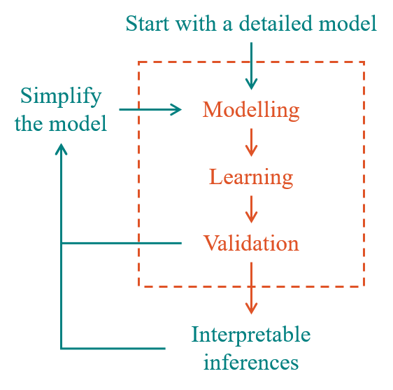 A workflow of gradually decreasing model complexity.
