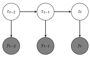 Hidden Markov model. Grey nodes denote the observed output sequence; white nodes denote the hidden states. Hidden states are conditioned on each other, while each observation is only conditioned on the current state